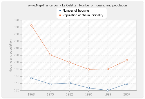 La Celette : Number of housing and population